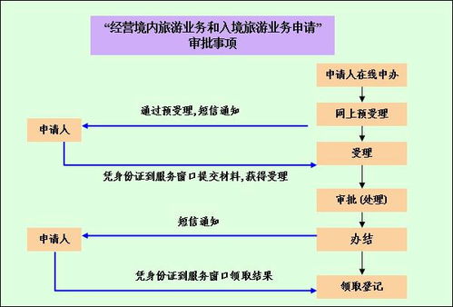 經(jīng)營國內(nèi)和入境旅游業(yè)務(wù)旅行社設(shè)立審批辦事指南（2018版）
