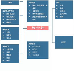 傳統(tǒng)旅行社如何布局旅游電子商務(wù)，實(shí)現(xiàn)業(yè)務(wù)轉(zhuǎn)型升級